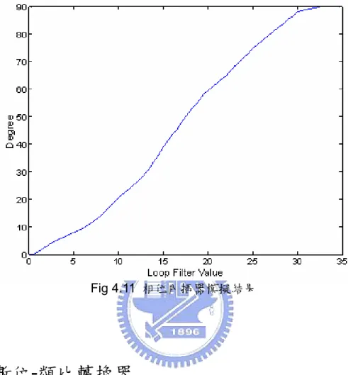 Fig 4.11 是相位內插器模擬的結果，當迴路濾波器的值變大的時候，內插出 來的相位會偏向 90 度。                                                          Fig 4.11  相位內插器模擬結果                                          4.4  數位-類比轉換器        應用在本論文的五位元數位-類比轉換器是採用溫度計碼的架構來設計的。其 優點主要有三個:1.DNL 造成的錯誤比較小;2.遞增性較