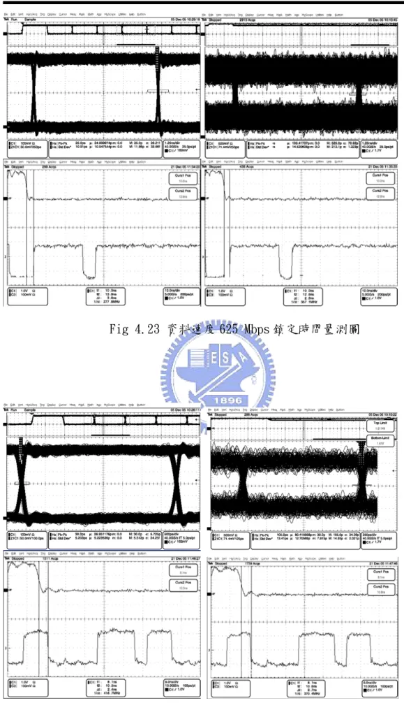 Fig 4.24 資料速度 1250 Mbps 鎖定時間量測圖 