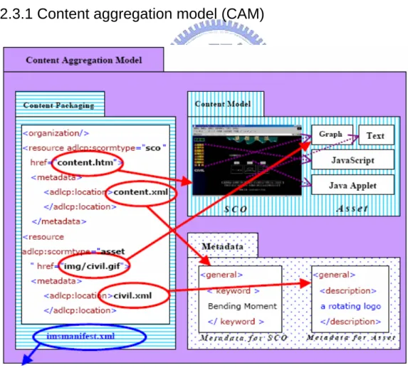 Figure 2-1 is an example of CAM. Content aggregation model provides how to descript 
