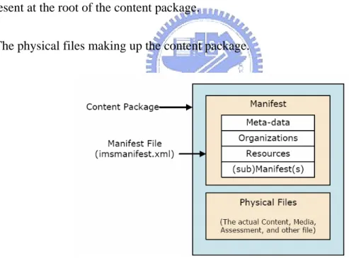 Figure 2-5 is a conceptual diagram that illustrates the components of a Content Package