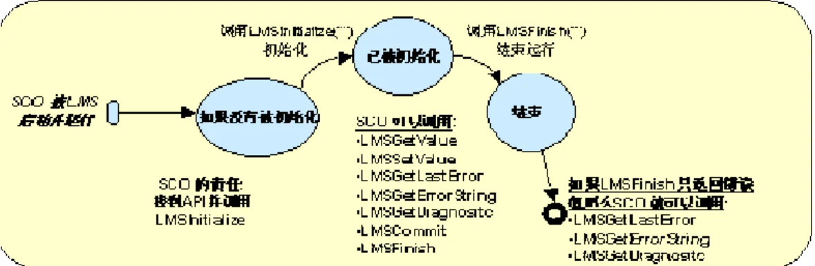 Fig 2-0-7  The process of API adapter          Table 1 The definition of SCORM API