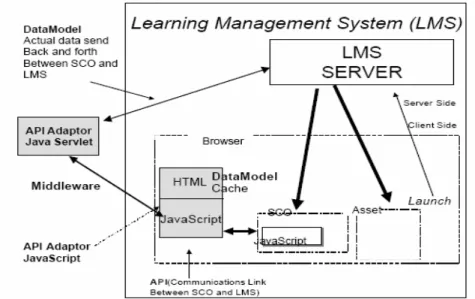 Fig 2-0-12 . SCORM-based e-learning Environment for Mobile device architecture 