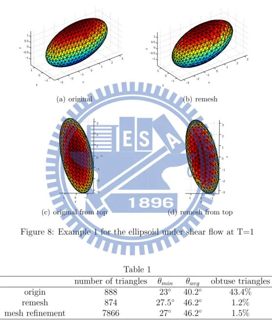 Figure 8: Example 1 for the ellipsoid under shear flow at T=1
