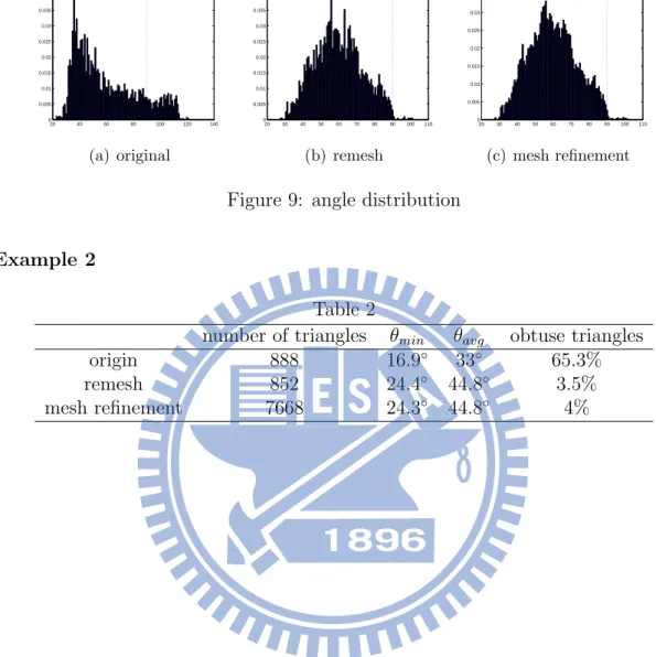 Figure 9: angle distribution