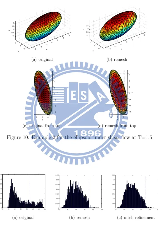 Figure 10: Example 2 for the ellipsoid under shear flow at T=1.5