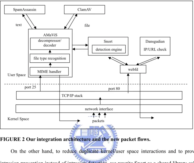 FIGURE 2 Our integration architecture and the new packet flows. 