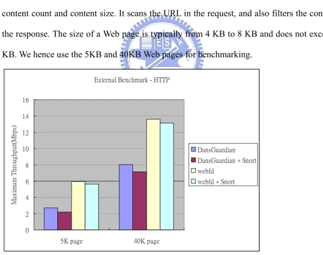 FIGURE 3 Maximum Throughput with or without Snort. 