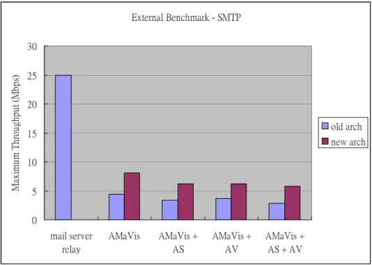 FIGURE 4 Maximum Throughput. 