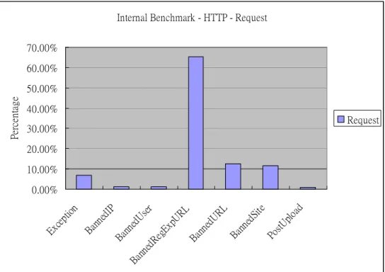 FIGURE 5 Delay Percentage in Request Processing. 
