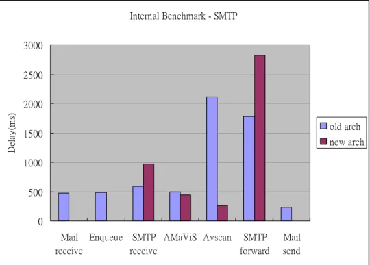 FIGURE 8 Delay in SMTP test. 