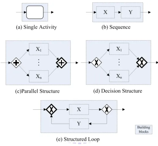 Figure 2 Building Blocks of a Structured Workflow 