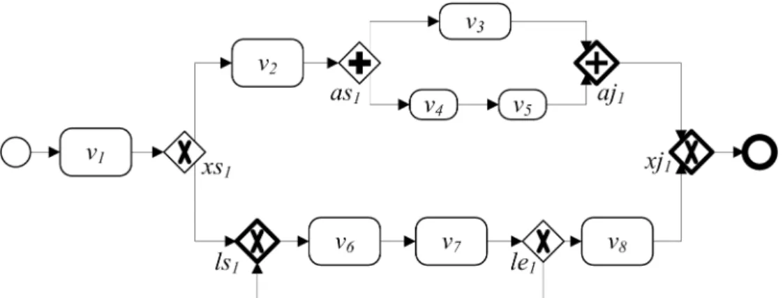 Figure 3 A Sample Structured Workflow 
