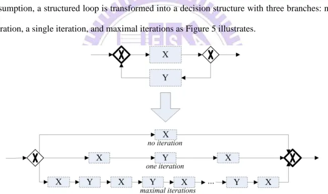 Figure 5 Refined Loop Reduction for TS Workflow Model 