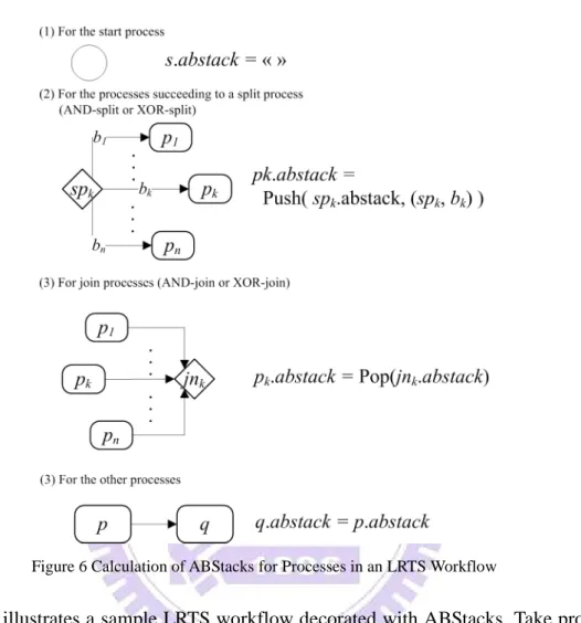 Figure 6 illustrates how push and pop functions work for the calculation of the ABStacks  corresponding to the processes in an LRTS workflow
