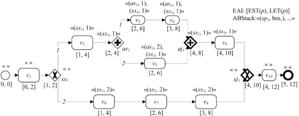 Figure 7 A Sample TS workflow with ABStacks and EAIs 
