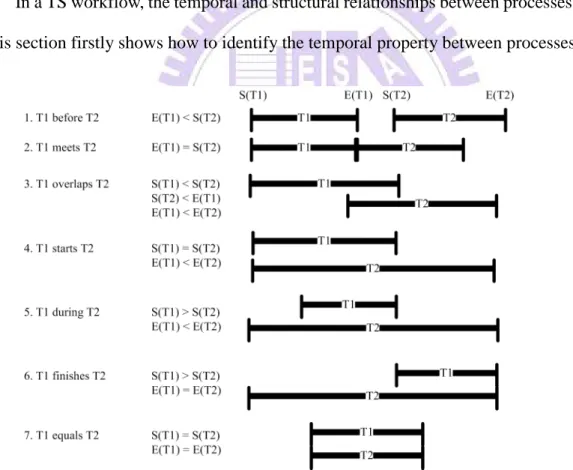 Figure 8 The Temporal Relationships between Time Intervals [39] 