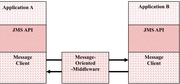 Figure 2-1 Central architecture of MOM design 