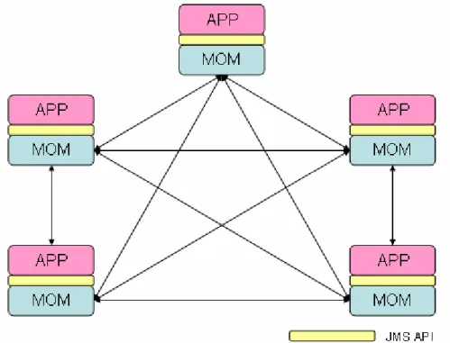 Figure 2-2 Distributed architecture of MOM design 