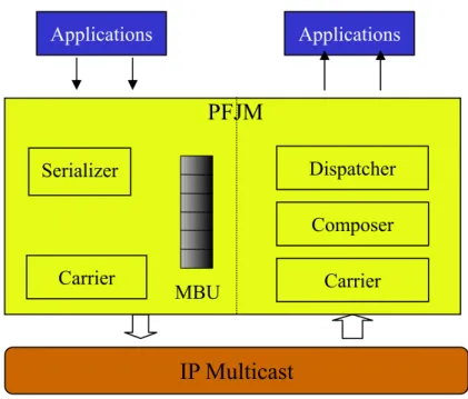 Figure 2-3 Architecture of PFJM 