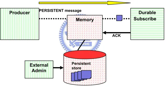 Figure 2-4 Persistent messaging of PFJM 