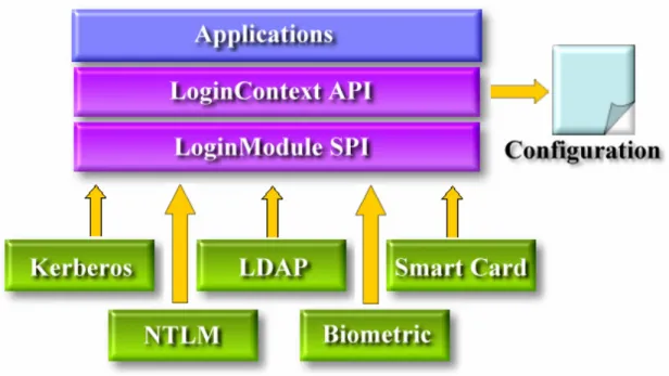Figure 2-5 The authentication portion of JAAS 