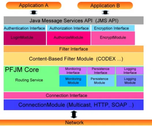 Figure 3-1 Architecture of pluggable framework on PFJM 
