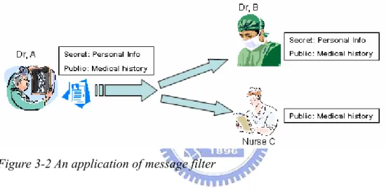 Figure 3-2 An application of message filter 