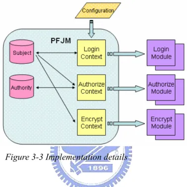 Figure 3-3 Implementation details 
