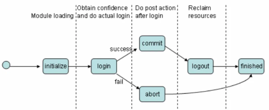 Figure 3-5 State diagram of authentication interface 