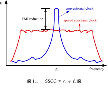 圖 1.1 SSCG 功能示意圖          因為 EMI 是由高速時脈帶來的高強度中心頻率 fo 所產生，而展頻技術的作 法就是週期性的調變時脈中心頻率，使其不再是固定在一種頻率上，而是以平均 的方式分布在一段可控制的範圍內，這樣原本位於中心頻率的能量積分過後就會 被分散到較寬的頻帶，由於一段時間內總能量是固定的，透過分散後便可令最大 的 Peak Power 下降來達到降低電磁干擾的效果。 