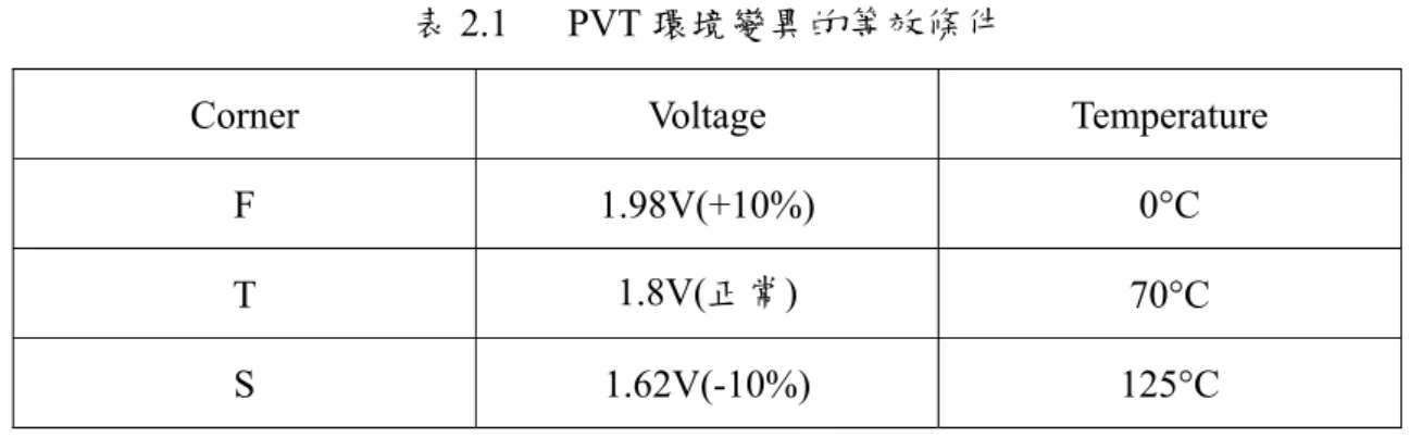 表 2.1 PVT 環境變異的等效條件 