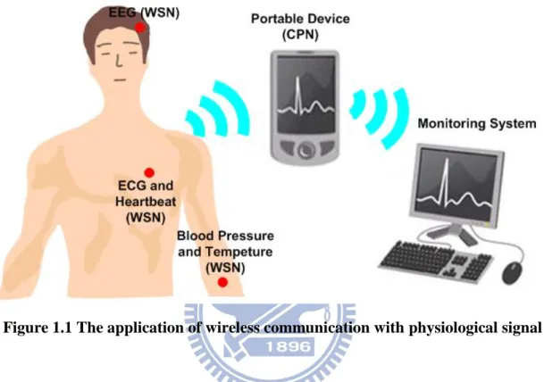 Figure 1.1 The application of wireless communication with physiological signal 