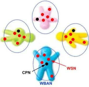 Figure 2.1 Topology of WBAN 