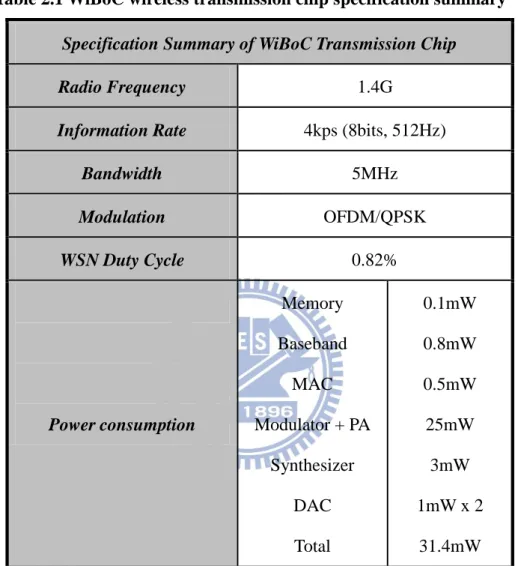 Table 2.1 WiBoC wireless transmission chip specification summary  Specification Summary of WiBoC Transmission Chip   