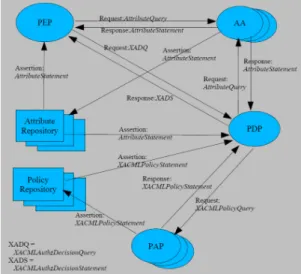 圖  3: XACML 之運行架構 