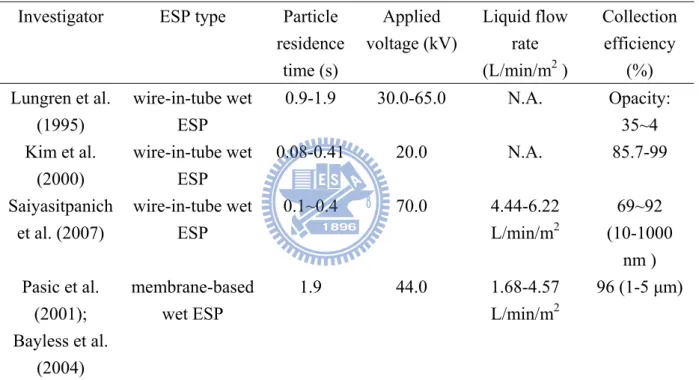 Table 2.1 Literature reviews in experimental studies of wet ESPs.  Investigator ESP  type Particle 