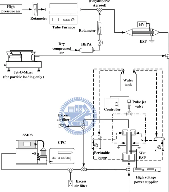 Figure 3.4 Experimental setup for particle collection efficiency and particle loading tests