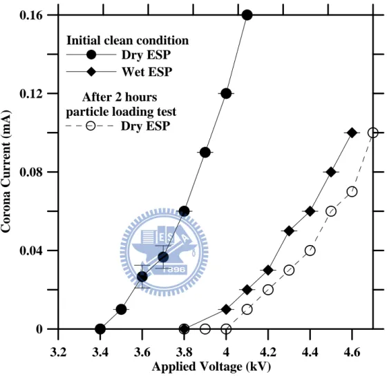 Figure 4.1 Corona current as a function of applied voltage in the dry and wet ESPs. 