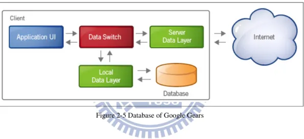 Figure 2-5 Database of Google Gears 