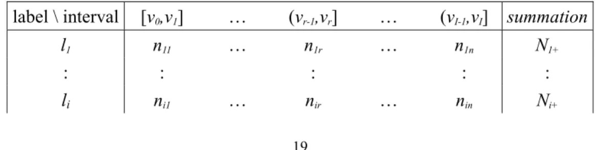 Table 2.1 The quanta matrix for attribute A and discretization scheme D  label \ interval  [v 0 ,v 1 ] … (v r-1 ,v r ] …  (v I-1 ,v I ]  summation