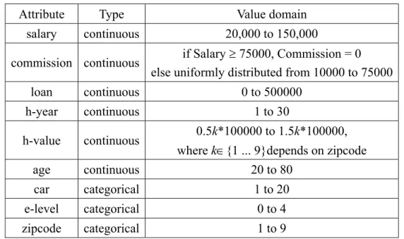 Table 2.2 The summary of nine basic attributes in IBM data generator 