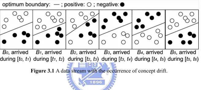 Figure 3.1 A data stream with the occurrence of concept drift. 