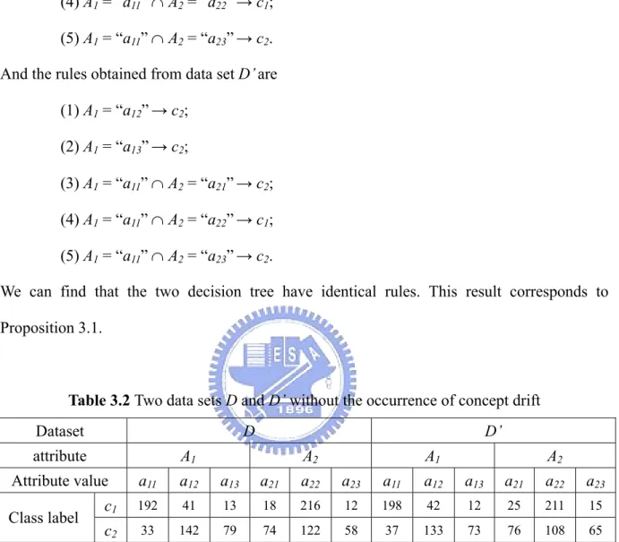 Table 3.2 Two data sets D and D’ without the occurrence of concept drift 