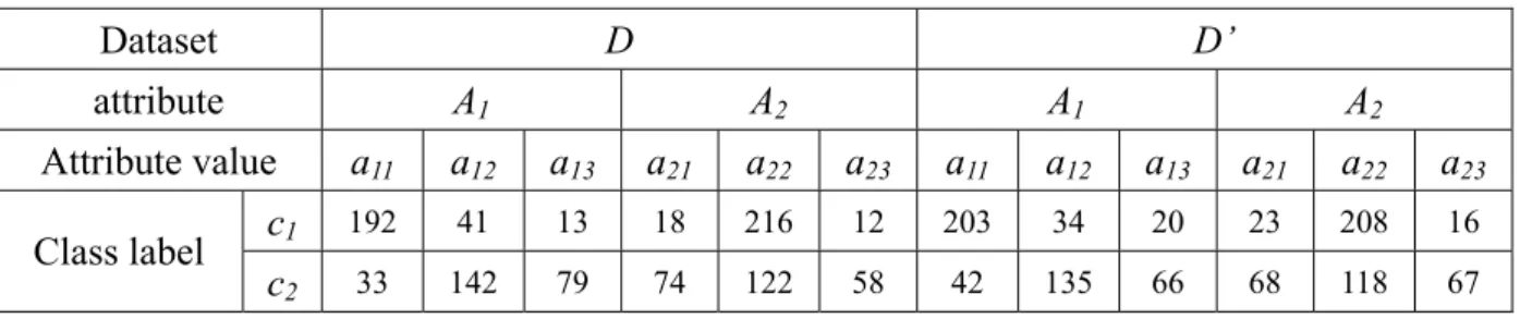 Table 3.3 Two data sets D and D’ with the occurrence of concept drift  Dataset  D  D’  attribute  A 1 A 2 A 1 A 2 Attribute value  a 11 a 12 a 13 a 21 a 22 a 23 a 11 a 12 a 13   a 21 a 22 a 23 c 1 192 41 13 18 216 12 203 34 20 23 208 16  Class label  c 2 3