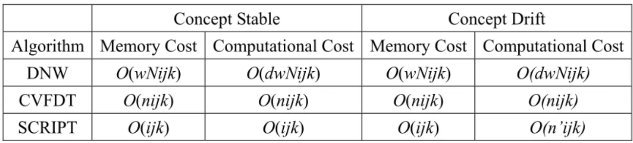 Table 3.4 The Comparisons of system cost among SCRIPT, DNW, and CVFDT 