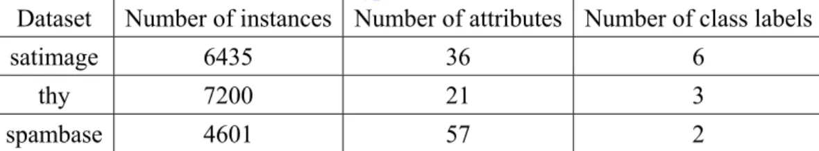 Table 3.5 The summary of three selected experimental UCI datasets  Dataset  Number of instances Number of attributes Number of class labels