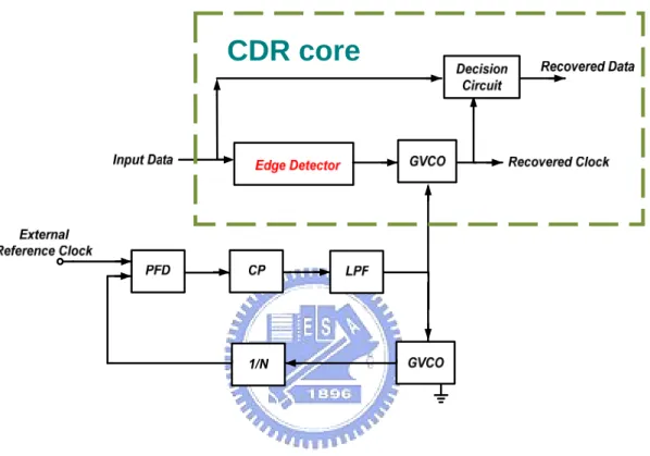Figure 2.3 Half-Rate Burst-Mode CDR using the edge detector [1], [2], [8], [12] 