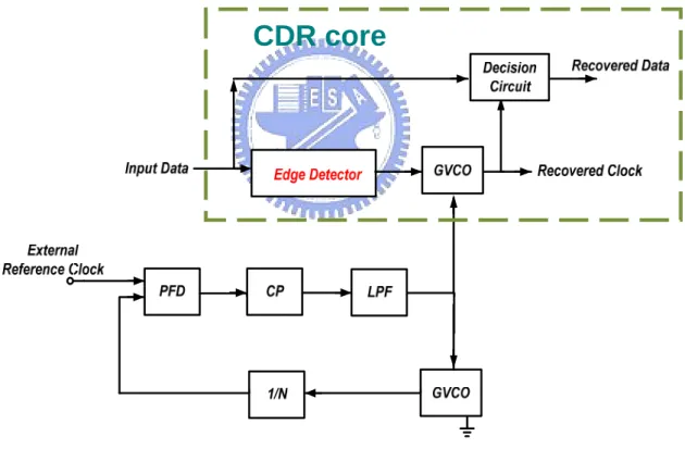 Figure 2.4 Block diagram of conventional Burst Mode CDR [1], [2], [8], [12] 