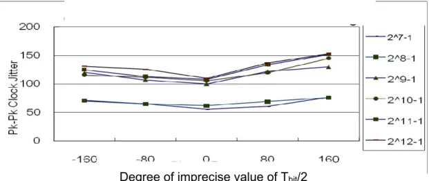 Figure 2.5 Recovered clock Jitter versus degree of imprecise value of T bit /2 and  run length of input data