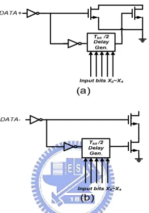 Figure 3.2 (a) The rising edge detector [8] with proposed T bit  /2 delay generating  circuit and (b) falling edge detector [8] with T bit  /2 delay generating circuit 